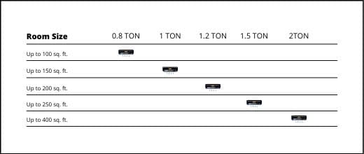 AC Capacity for Room size