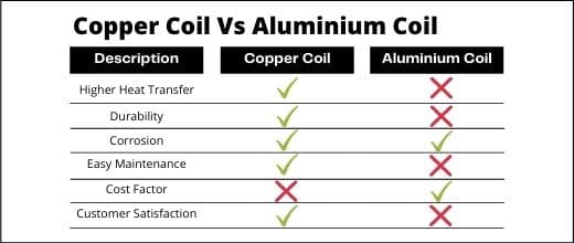 Aluminum coil versus copper coil