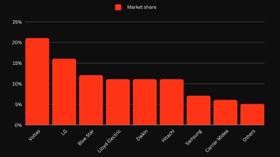 Top 10 AC Brands Market Share in India